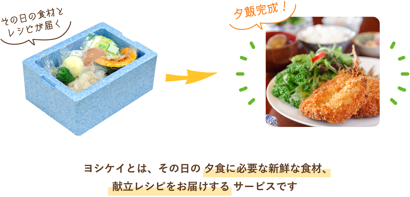 ヨシケイとは、その日の 夕食に必要な新鮮な食材、献立レシピをお届けするサービスです