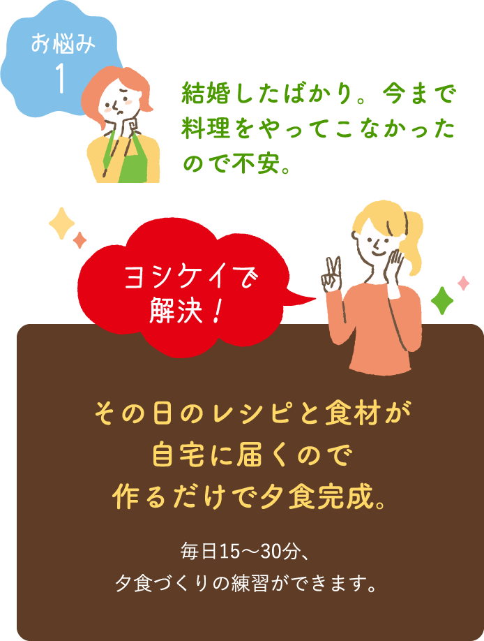 その日のレシピと食材が自宅に届くので作るだけで夕食完成。毎日15～30分、夕食づくりの練習ができます。