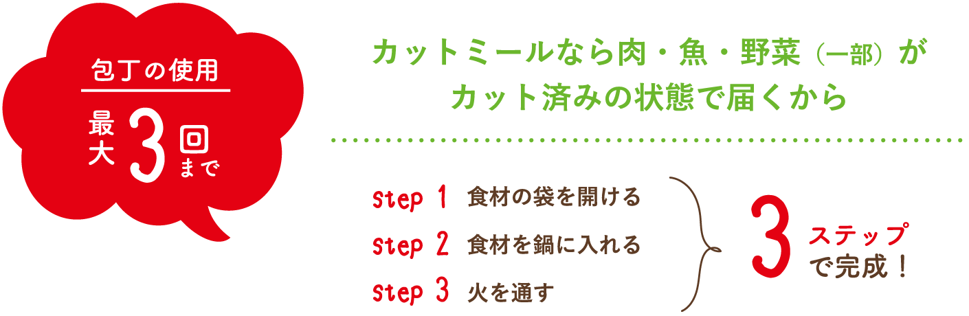 カットミールなら肉・魚・野菜（一部）がカット済みの状態で届くから3ステップで完成！包丁の使用最大3回まで