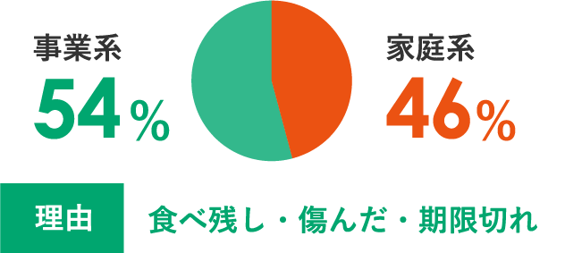 日本の食品ロスの割合