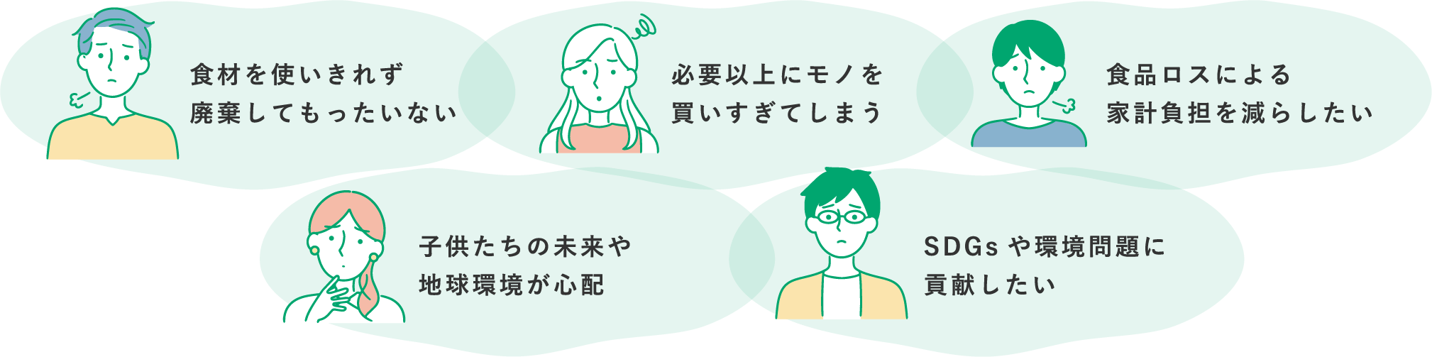 食材を使い切れず廃棄してもったいない/必要以上にモノを買いすぎてしまう/食品ロスによる家計負担を減らしたい/子供達の未来や地球環境が心配/SDGsや環境問題に貢献したい