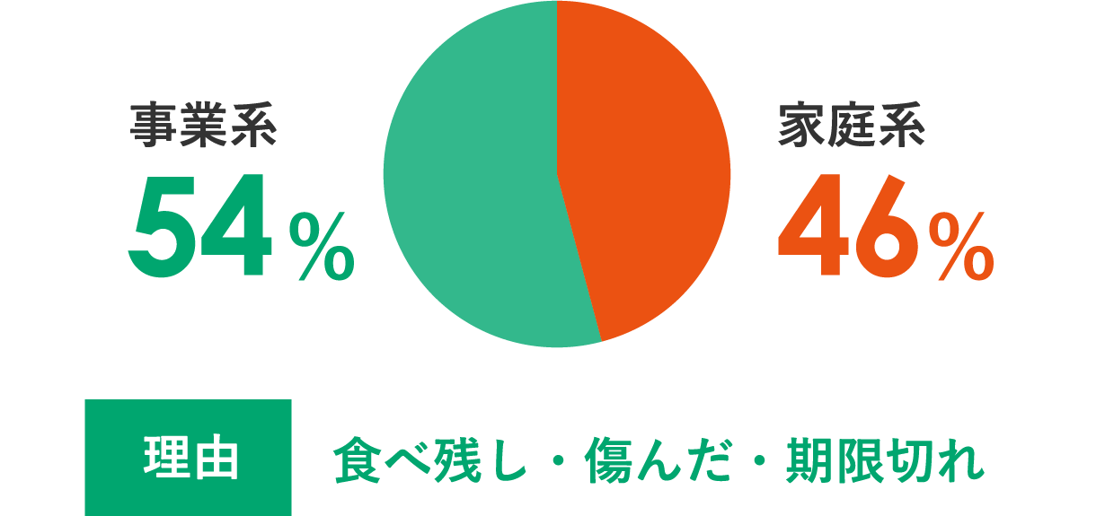 日本の食品ロスの割合