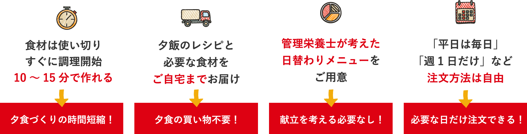 食材は使い切りすぐに調理開始10～15分で作れる / 夕飯のレシピと必要な食材をご自宅までお届け / 管理栄養士が考えた日替わりメニューをご用意 / 「平日は毎日」「週1日だけ」など注文方法は自由